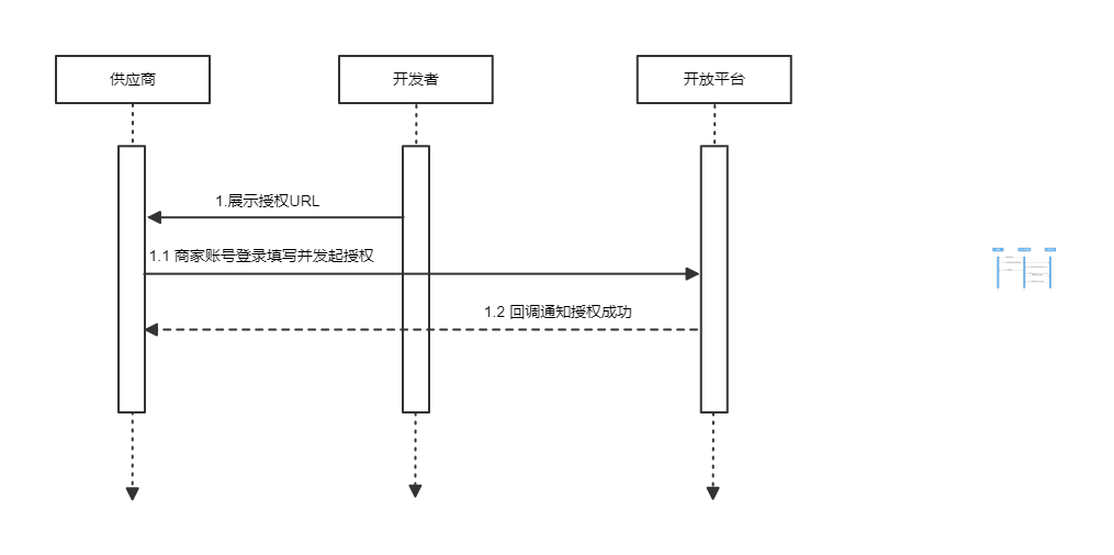 开放平台供应商对接流程