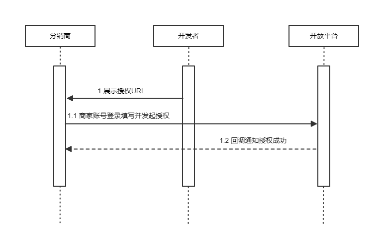 分销商对接流程