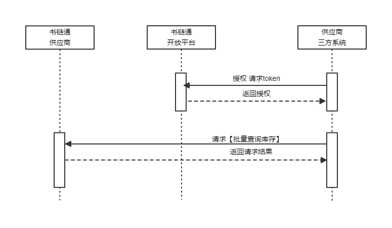 分销商对接流程