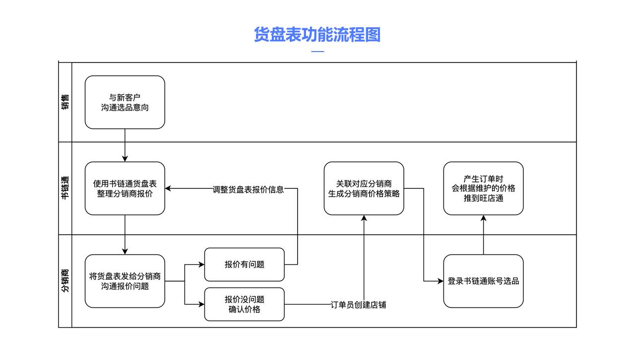 供应商服务介绍